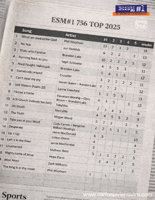 Los 20 temas mas escuchados en el 2025 de musica cristiana contemporanea en ingles